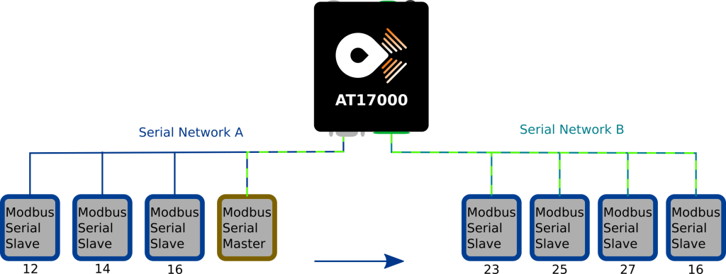 Modbus TCP Gateway