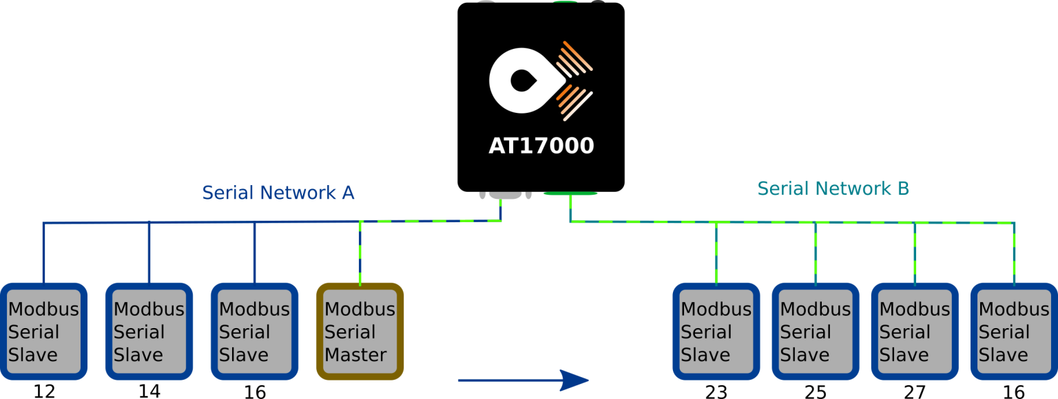 Serial Master AT17100-MM:1-port Commercial Modbus RTU/ASCII to Modbus TCP Gateway ...